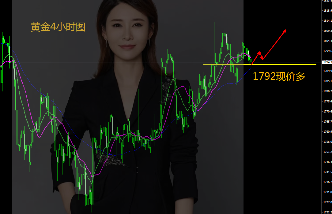 王金金:10.29黄金欧盘现价1792多单进场,金子还有一涨!