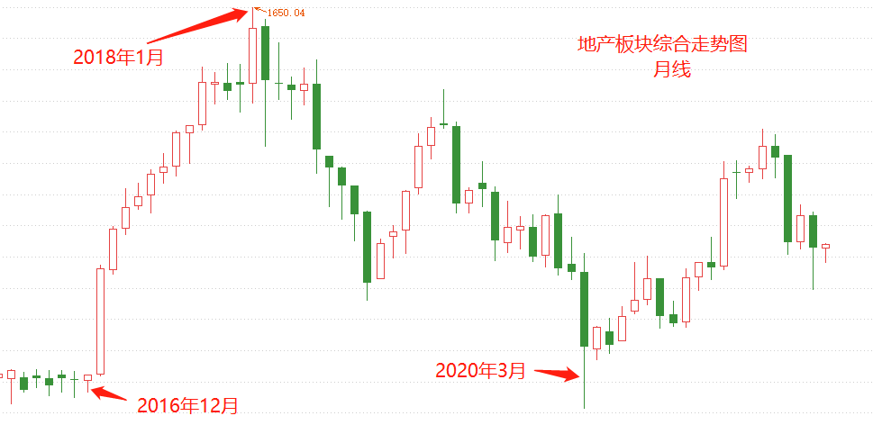 ATFX港股:内地地产股与香港地产股,走势分化日趋显著