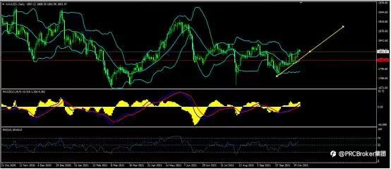 PRCBroker:20211026 今日汇评