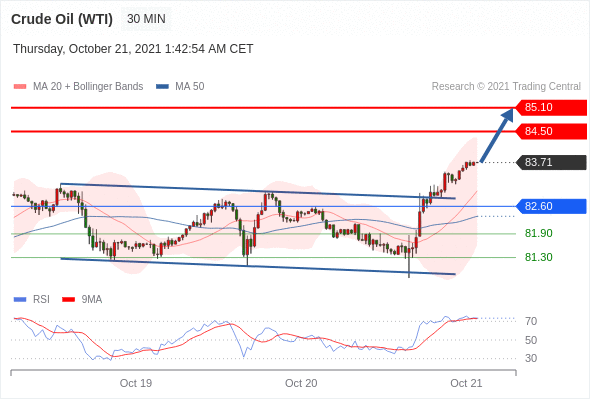 每日分析｜10/21 Trading Central 技术点评