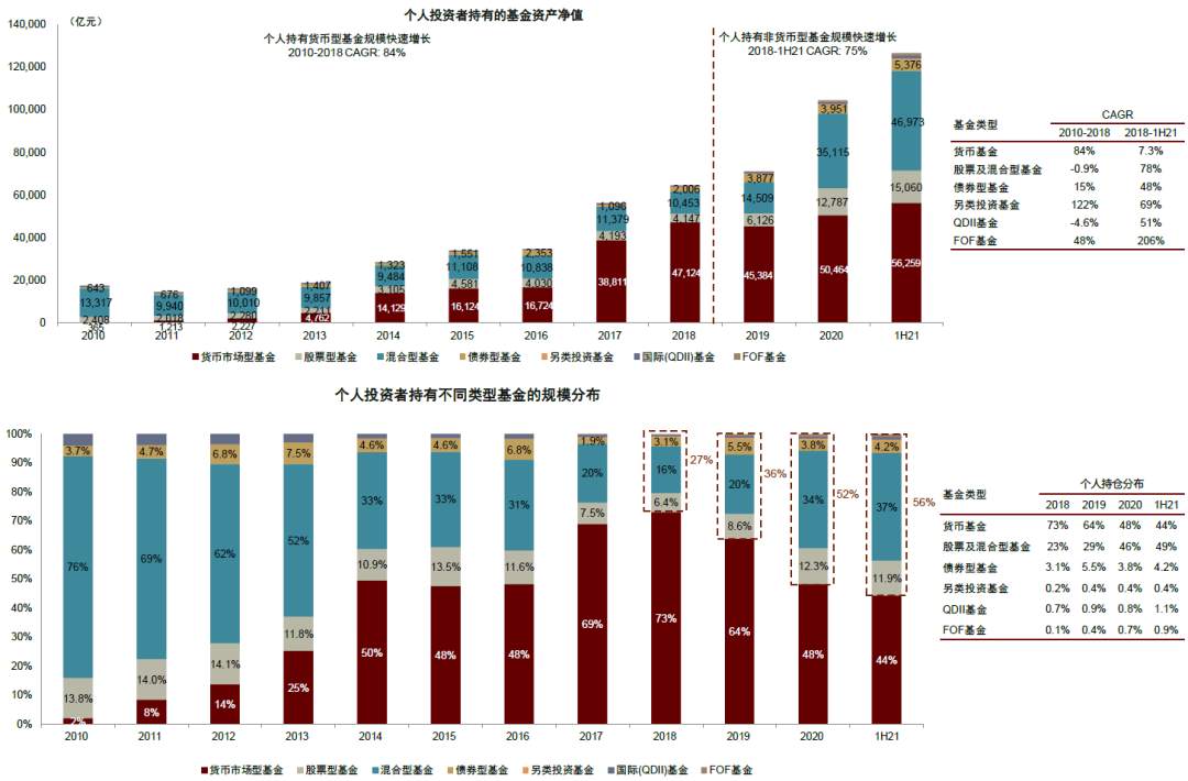 基民两年翻三倍！基金盛世的五大细节