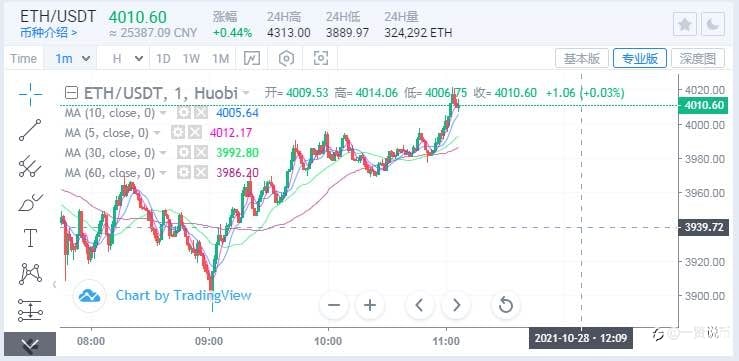 10/28 ETH早间分析
