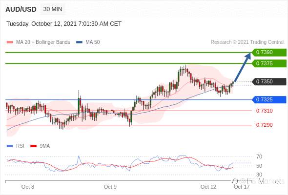 IFSMarkets|10月12日 Trading Central市场简报