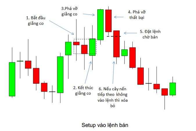 8 Mô hình giá Price Action nâng cao