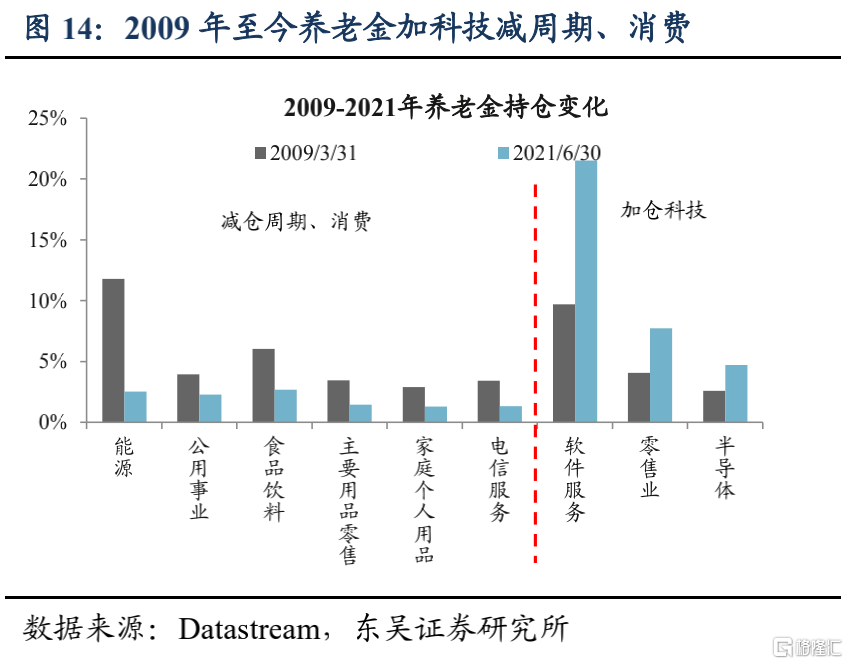 美股机构投资者的底仓是什么?
