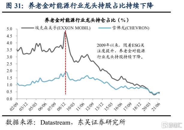 美股机构投资者的底仓是什么?