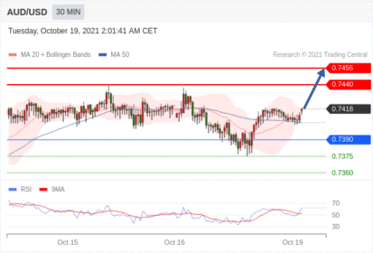 每日分析｜10/19 Trading Central 技术点评