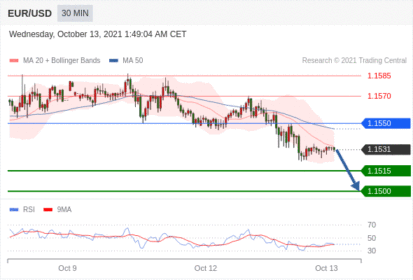 每日分析｜10/13 Trading Central 技术点评