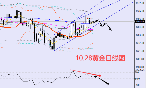 方锦鑫:10.28现货黄金最新价格走势分析,黄金多空实时操作策略