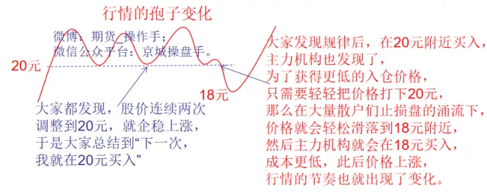 不要被行情牵着鼻子走