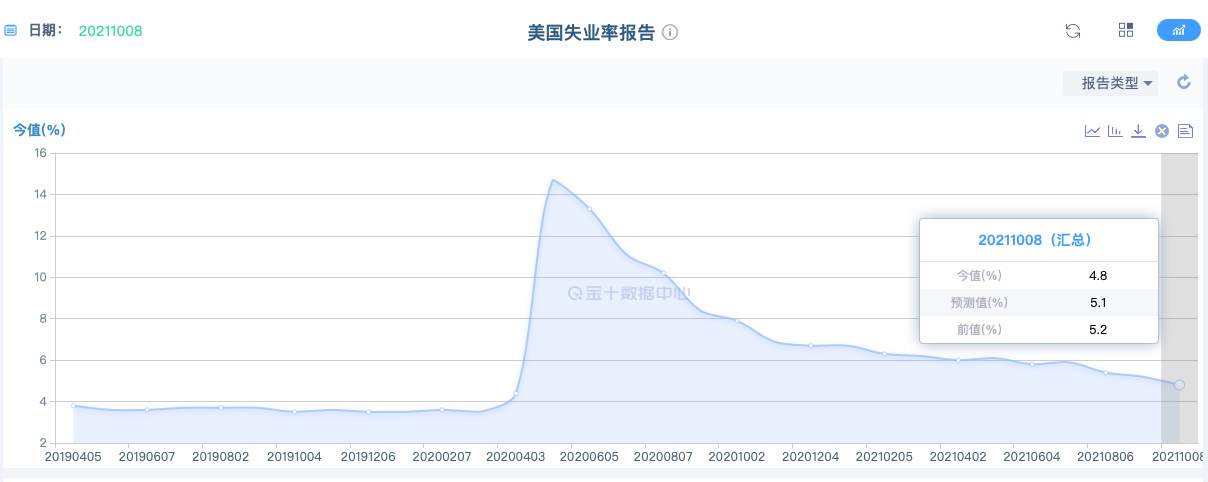 美联储11月宣布缩减购债势在必行，金价10月中旬完成换仓