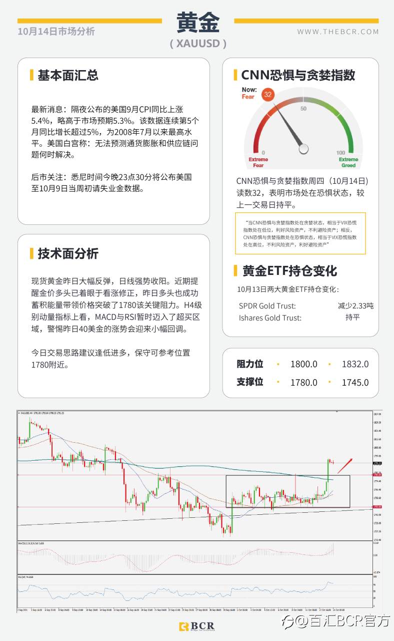 【BCR今日市场分析2021.10.14】质疑通胀美元高位离场 油价角力多空拒绝妥协