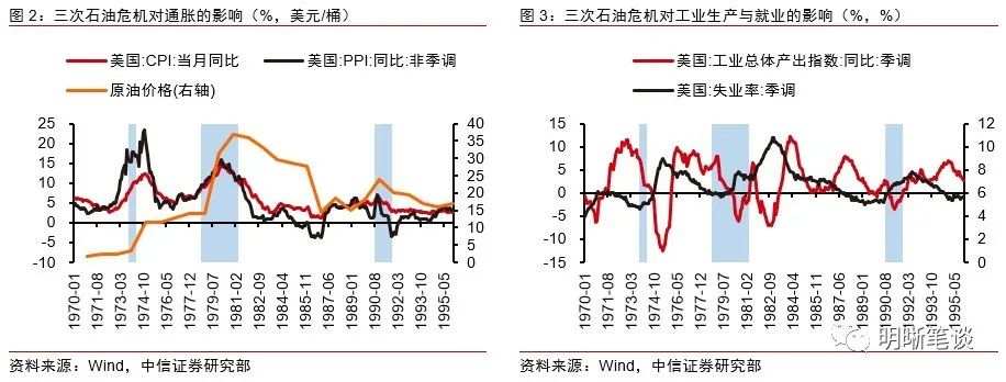 能源危机下的全球通胀将如何演绎？