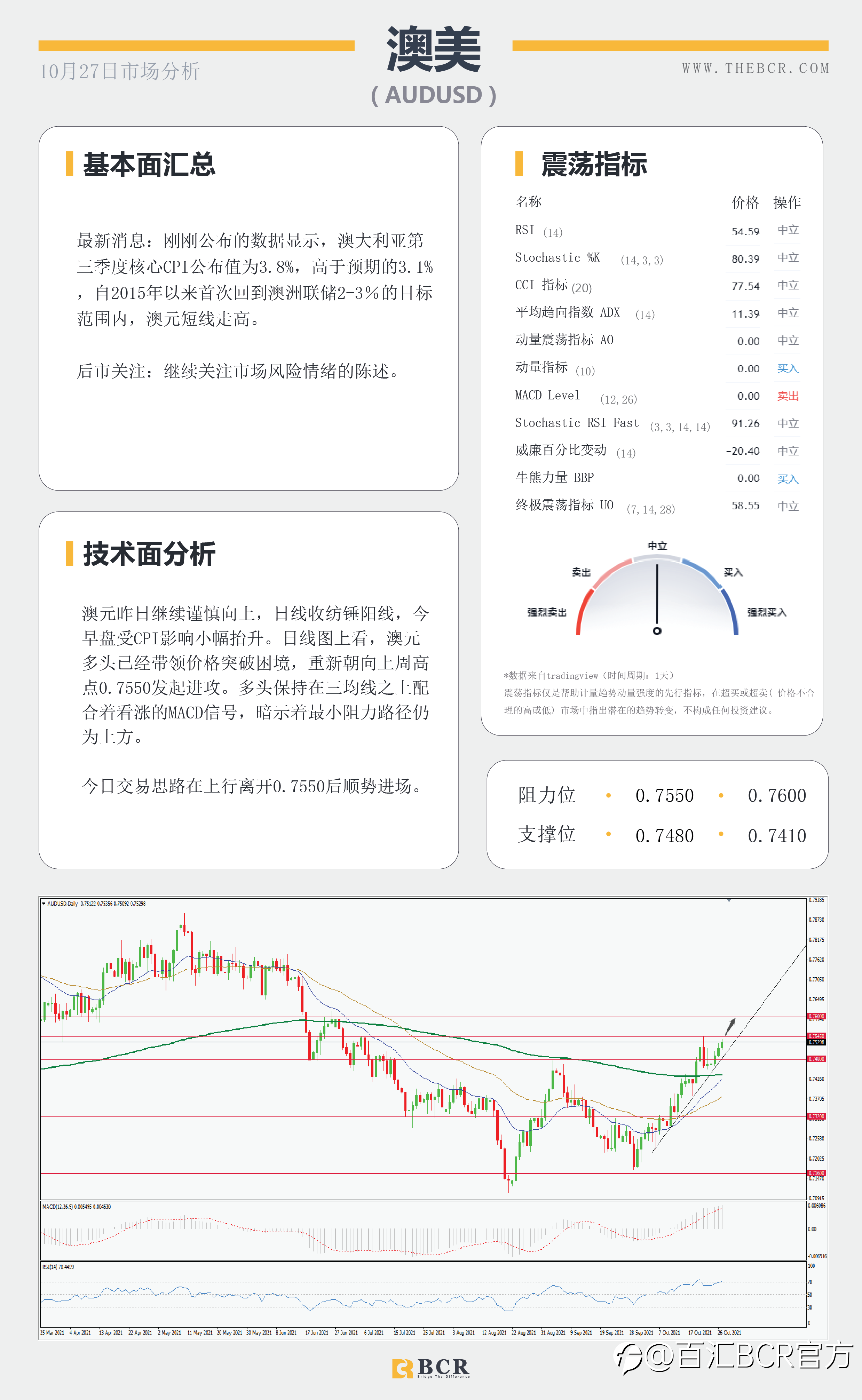 【BCR今日市场分析2021.10.27】通胀压力席卷全球 金价下测动态支撑