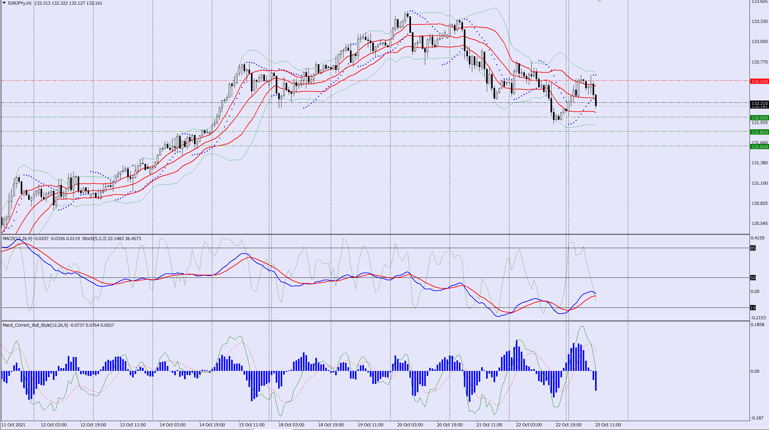 EURJPY sell trade idea 25 10 2021