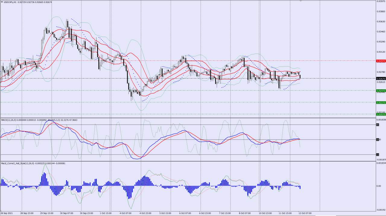 USDCHF sell trade idea 12 10 2021