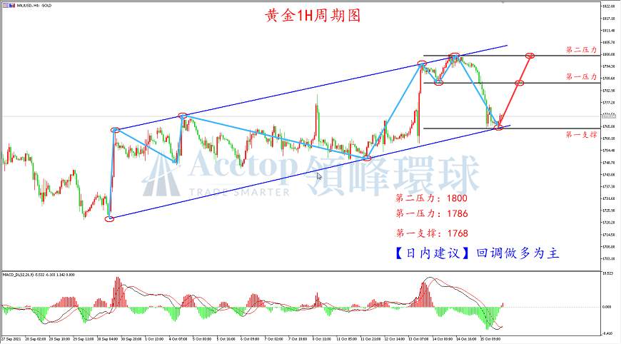 环球金银评论：美国9月零售超预期 黄金高位回落