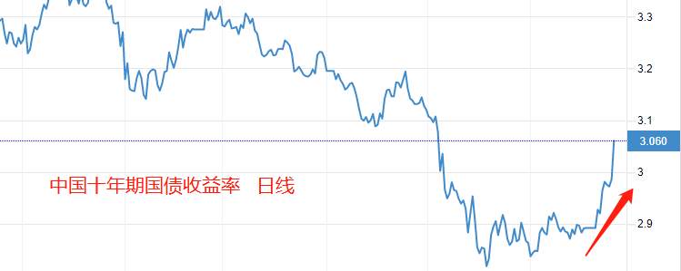 ATFX：中国三季度GDP增速不及预期，但国债收益率依旧大涨