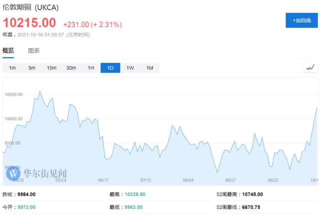 锌价飞天领衔，外盘金属暴涨一周