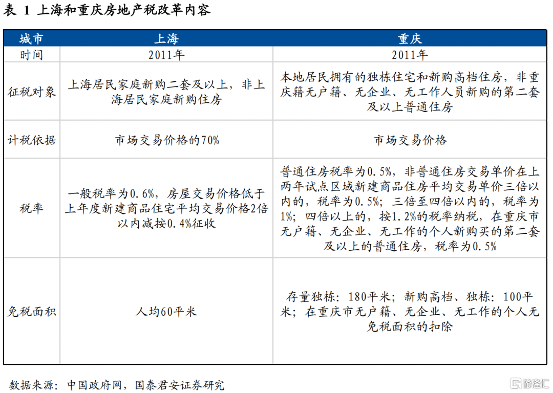 存量房产税的影响会有多大？