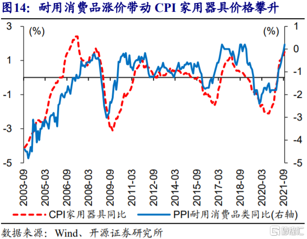 2022年,CPI通胀会否超预期?