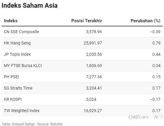 Warning IMF Dicuekin, Bursa Saham Asia Ngegas!