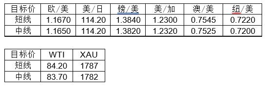 MultiBank大通金融快讯|美元或将继续整理,但非美货币反弹空间或已接近尾声