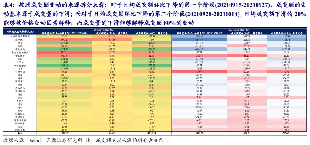 成交萎缩是基本面定价的开始