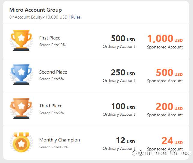 More than 4,000 accounts are registered in imTrader Trading Contest, inviting you to join in!