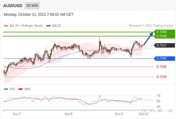 IFS Markets外汇主要货币对技术分析-2021年10月11日周一
