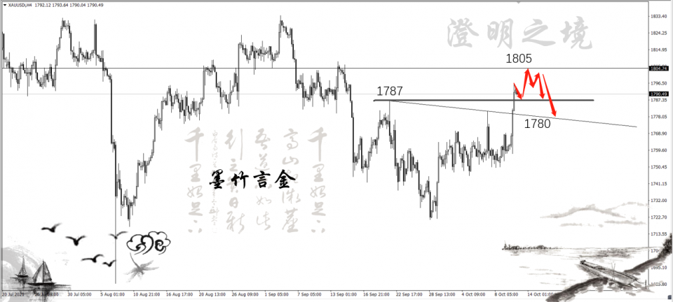 墨竹：黄金多头强势控盘，美联储缩减购债的前景下空头仍有契机！