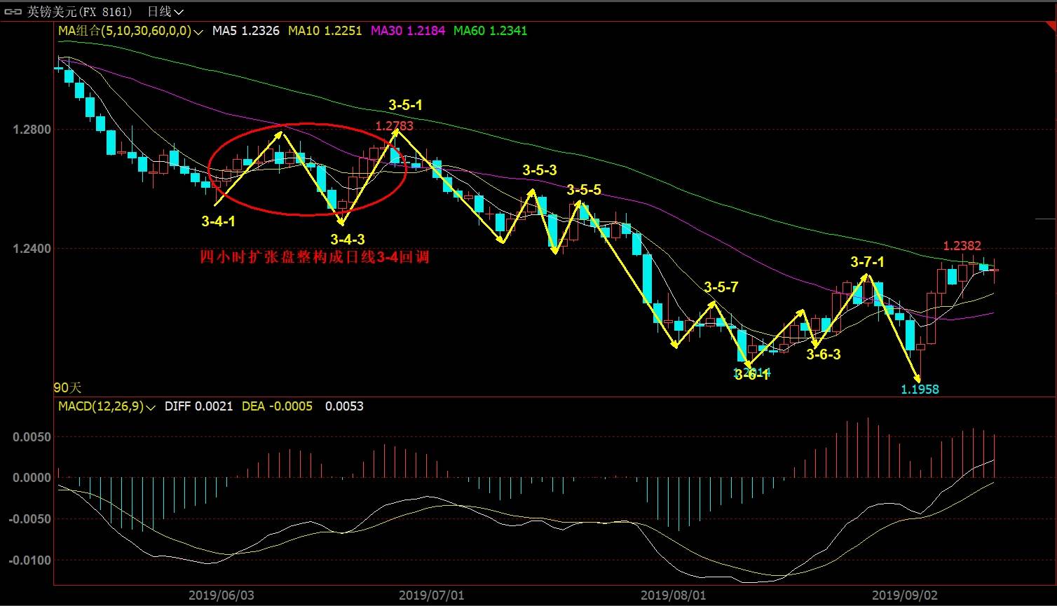 你学会数数了吗？（你真的看懂行情了吗？）