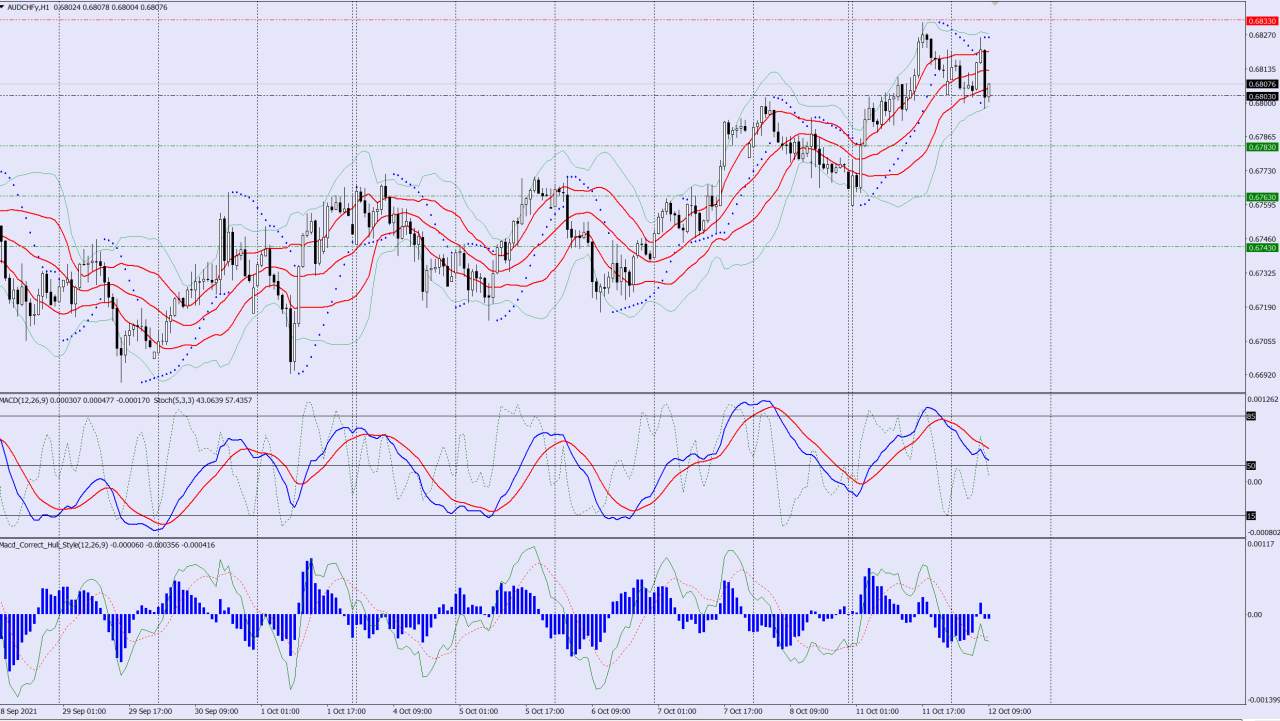 AUDCHF sell trade idea 12 10 2021