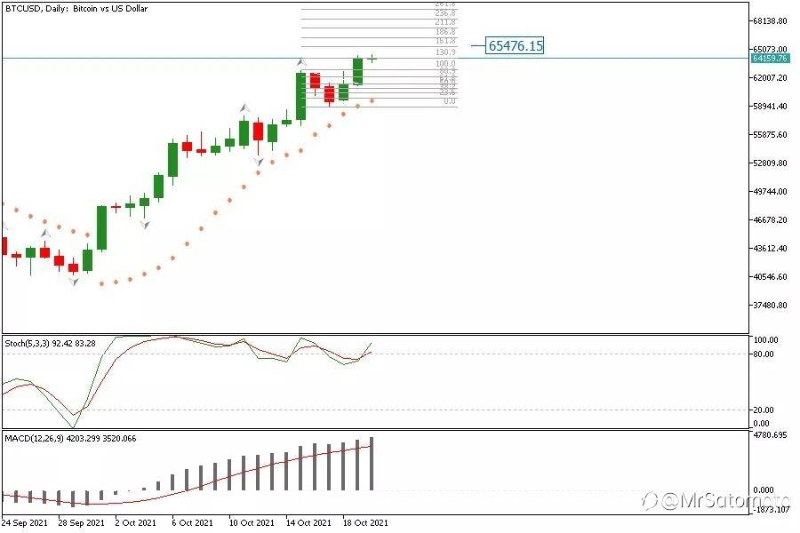Harga Bitcoin Terbang