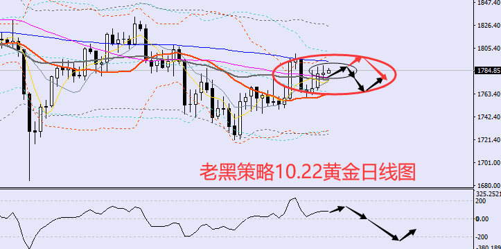 老黑策略:10.22黄金分析策略