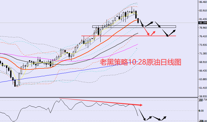 老黑策略:10.28原油分析策略