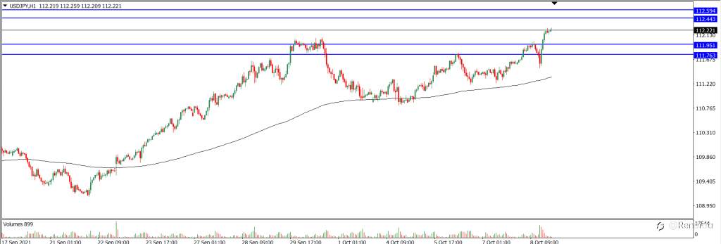Analisa Teknikal USDJPY Hari Ini (11/10/2021)