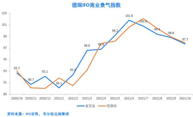 欧洲“火车头”失速：供应链危机拖累，“德国经济将大幅下滑！”