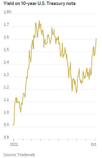 10年期美债收益率升破1.6%,本周会否向一季度高位发起冲击?