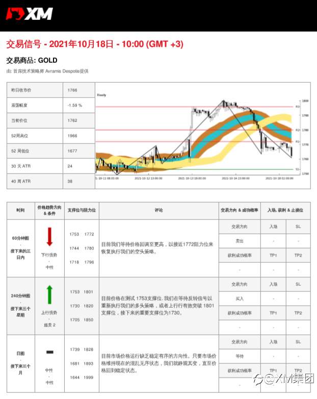 10/18 交易信号-黄金