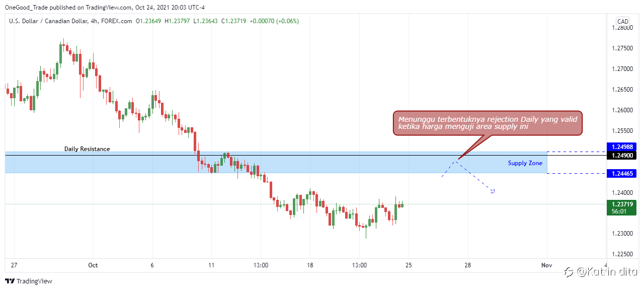 Rekomendasi USD/CAD 25 Oktober 2021: Peluang Sell Setelah Sentuh Rejection Daily