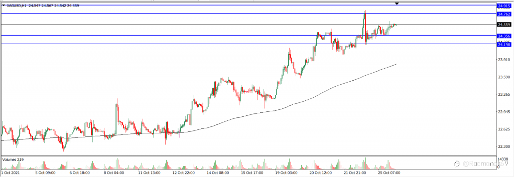 Analisa Teknikal XAGUSD Hari Ini (26/10/2021)
