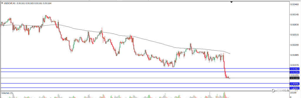 Analisa Teknikal USDCHF Hari Ini (29/10/2021)