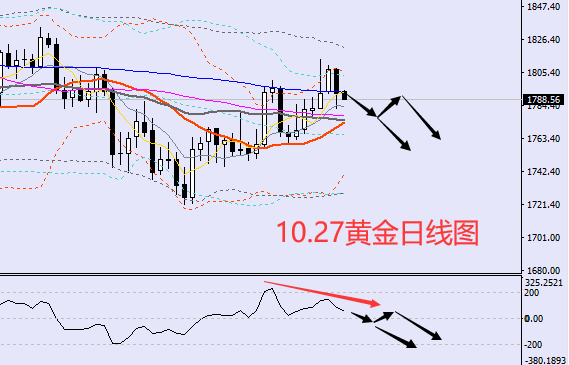方锦鑫:10.27黄金低位震荡,黄金今日行情走势分析操作策略