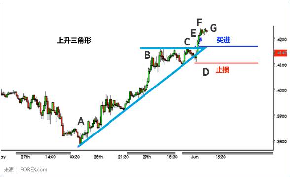 三角形图表形态