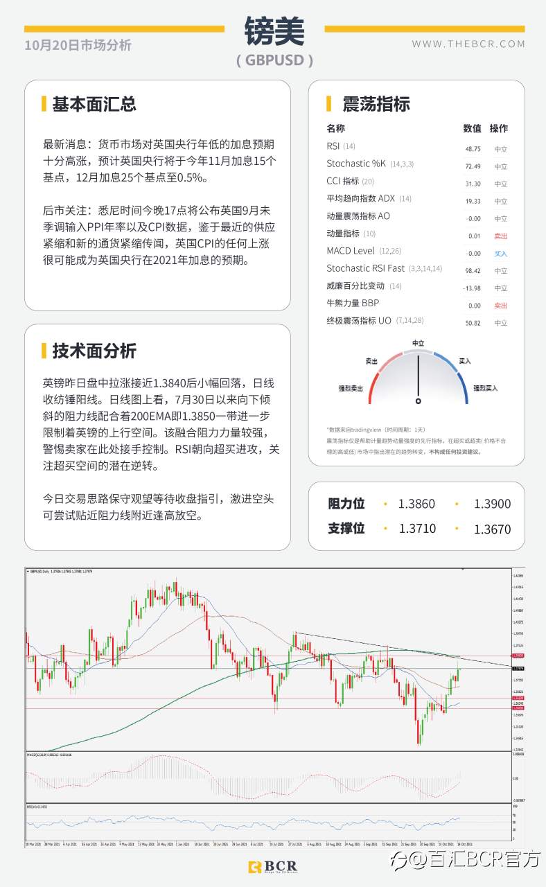 【BCR今日市场分析2021.10.20】风险情绪改善商品反弹 美元上演抛售连日下跌