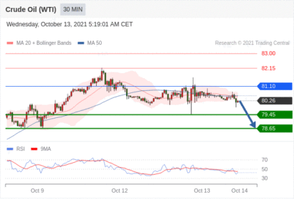 每日分析｜10/13 Trading Central 技术点评