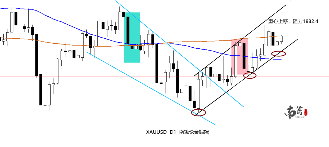 【南篱/黄金】周四数据初现，黄金DNA动了！