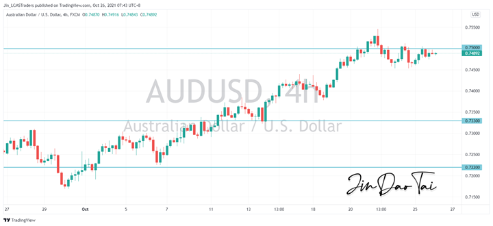 AUD/USD Outlook (26 October 2021)