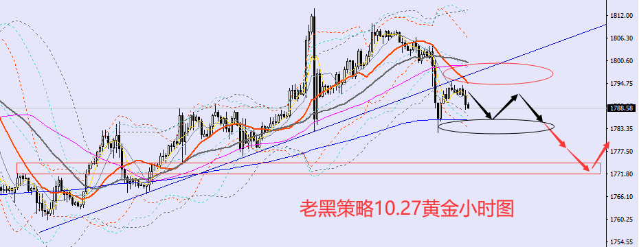 老黑策略：10.27黄金分析策略